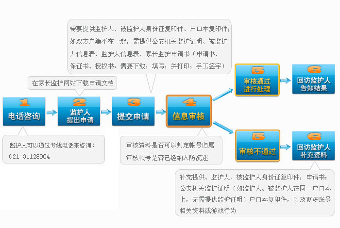 家长监护 申请流程